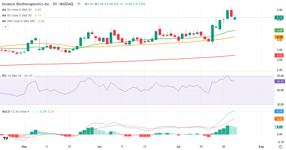 Teknisk analyse af Iovance Biotherapeutics (IOVA.US) – RSI 62, MACD positiv (bullish), daglig candlestick-graf juli 2026