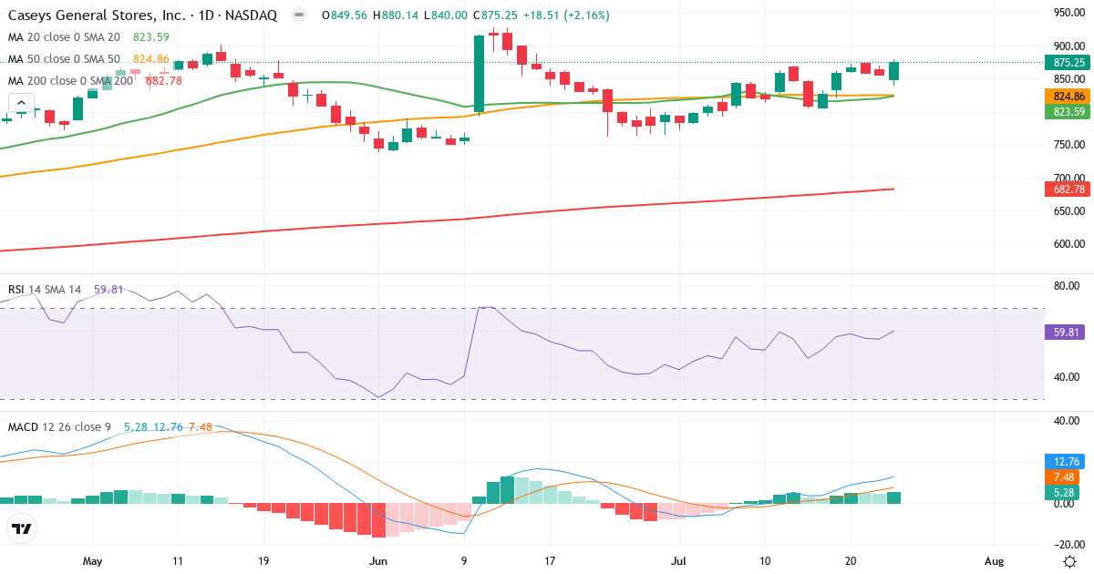 Teknisk analyse af Casey's General Stores (CASY.US) – RSI 60, MACD positiv (bullish), daglig candlestick-graf juli 2026