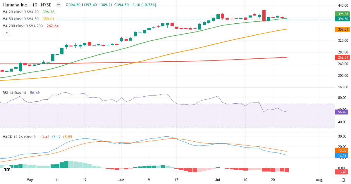 Teknisk analyse af Humana (HUM.US) – RSI 57, MACD positiv (bullish), daglig candlestick-graf juli 2026
