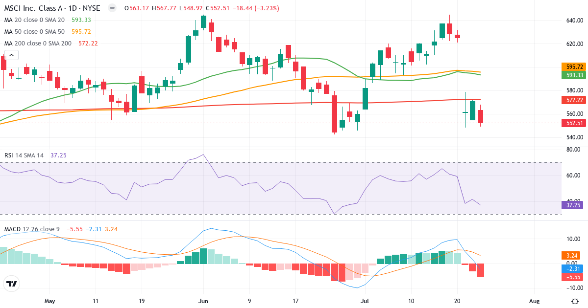 Teknisk analyse af MSCI (MSCI.US) – RSI 37, MACD negativ (bearish), daglig candlestick-graf juli 2026