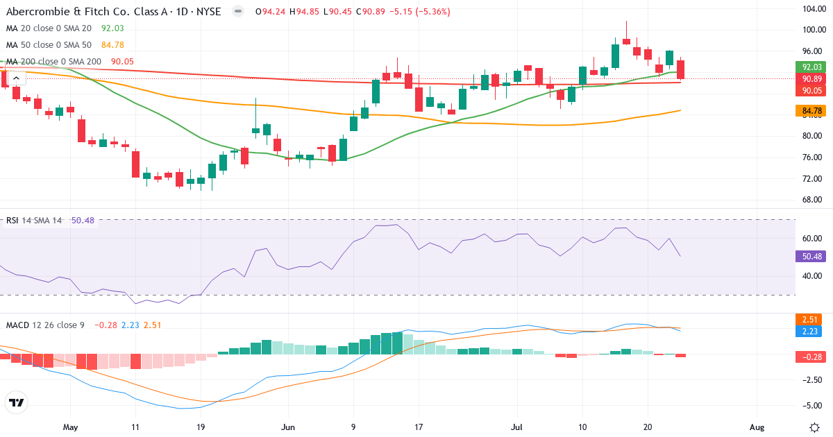 Teknisk analyse af Abercrombie & Fitch (ANF.US) – RSI 50, MACD positiv (bullish), daglig candlestick-graf juli 2026