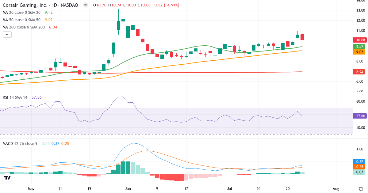 Teknisk analyse af Corsair Gaming (CRSR.US) – RSI 58, MACD positiv (bullish), daglig candlestick-graf juli 2026