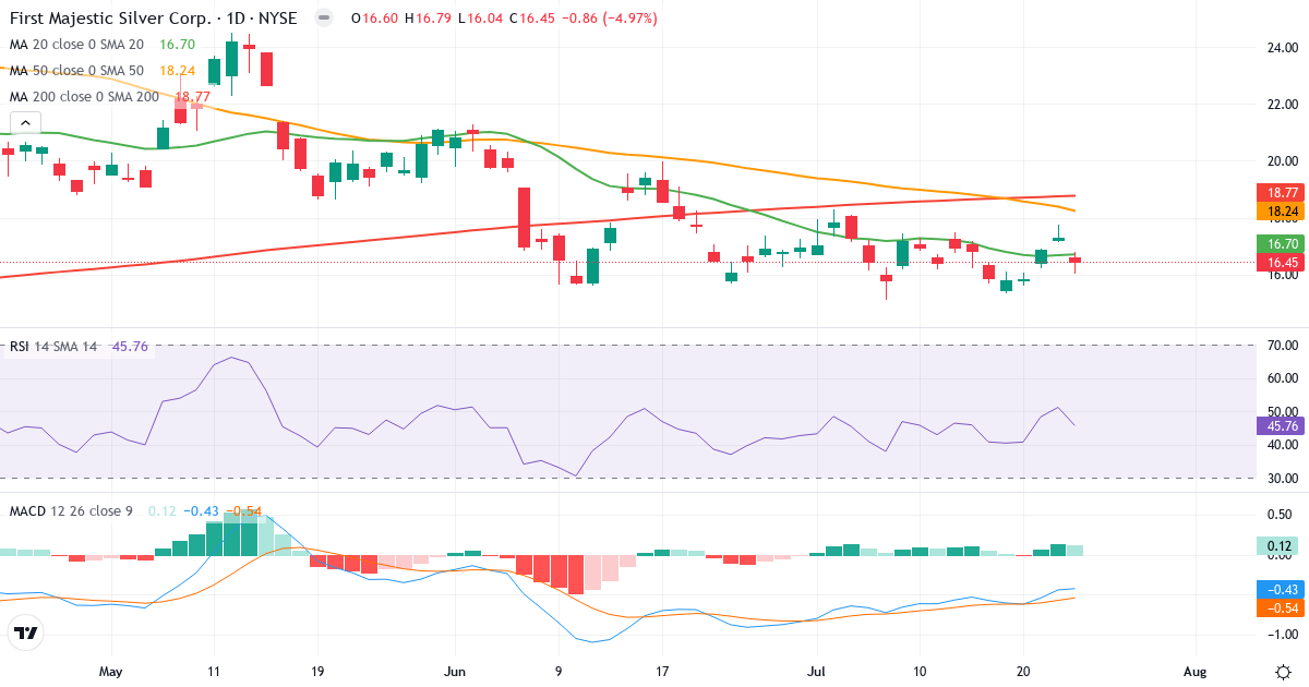 Teknisk analyse af First Majestic Silver (AG.US) – RSI 46, MACD negativ (bearish), daglig candlestick-graf juli 2026