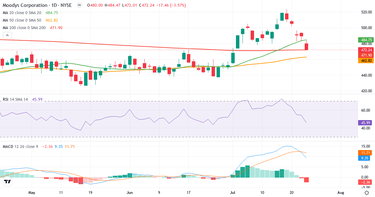 Teknisk analyse af Moodys (MCO.US) – RSI 46, MACD positiv (bullish), daglig candlestick-graf juli 2026