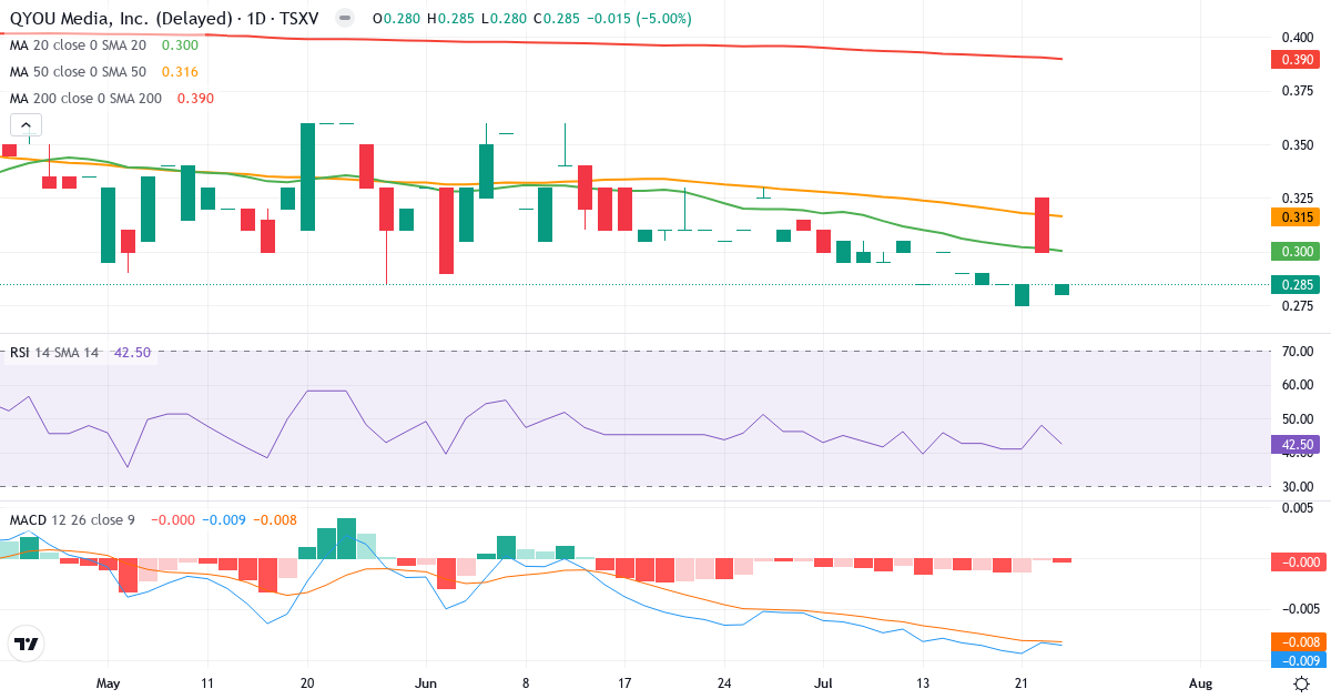 QYOU Media – Kortsigtet teknisk analyse (3 mdr.) med candlestick, RSI og MACD Teknisk analyse af QYOU Media (QYOU.V) – RSI 42, MACD negativ (bearish), daglig candlestick-graf juli 2026
