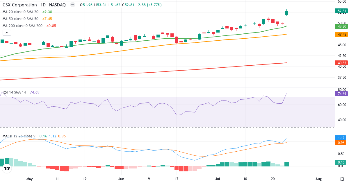 Teknisk analyse af CSX (CSX.US) – RSI 75, MACD positiv (bullish), daglig candlestick-graf juli 2026
