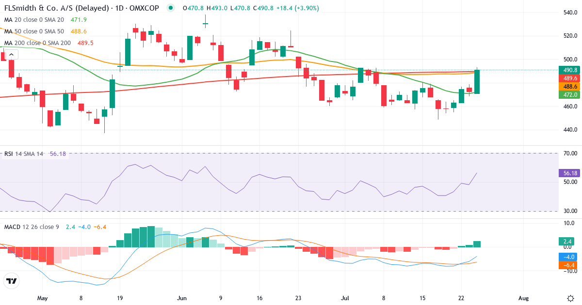 FLSmidth & Co. – Kortsigtet teknisk analyse (3 mdr.) med candlestick, RSI og MACD Teknisk analyse af FLSmidth & Co. (FLS.CO) – RSI 48, MACD negativ (bearish), daglig candlestick-graf juli 2026