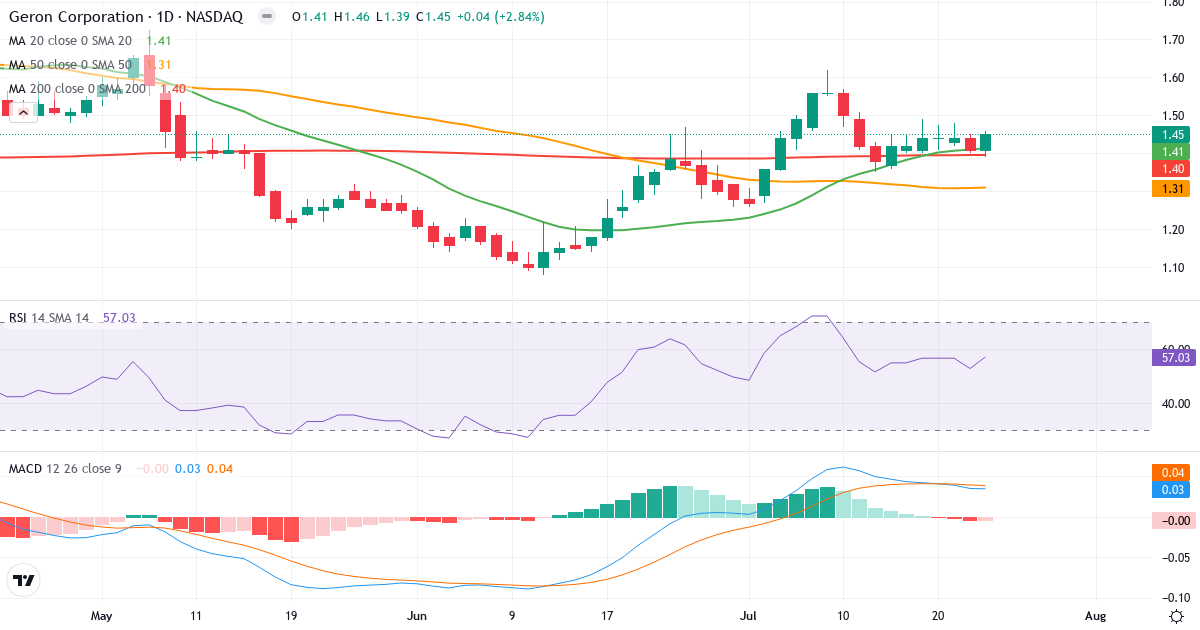 Teknisk analyse af Geron (GERN.US) – RSI 57, MACD positiv (bullish), daglig candlestick-graf juli 2026