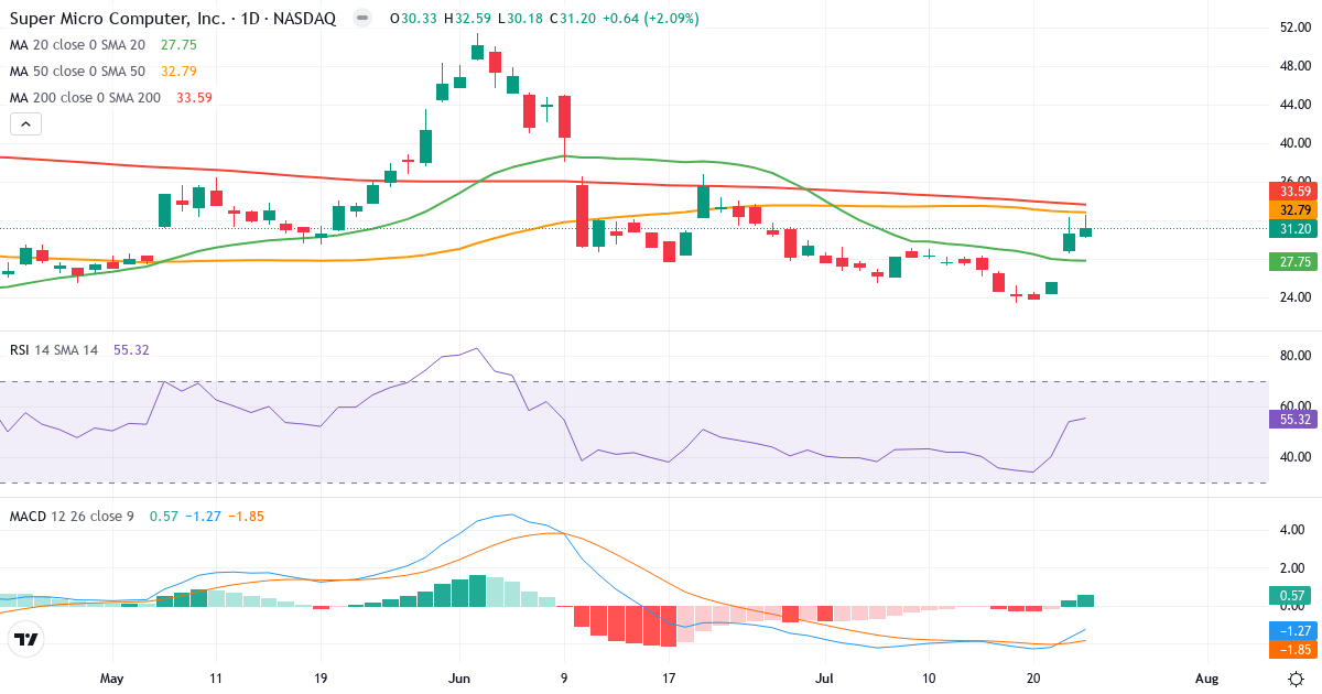 Teknisk analyse af Super Micro Computer (SMCI.US) – RSI 55, MACD negativ (bearish), daglig candlestick-graf juli 2026
