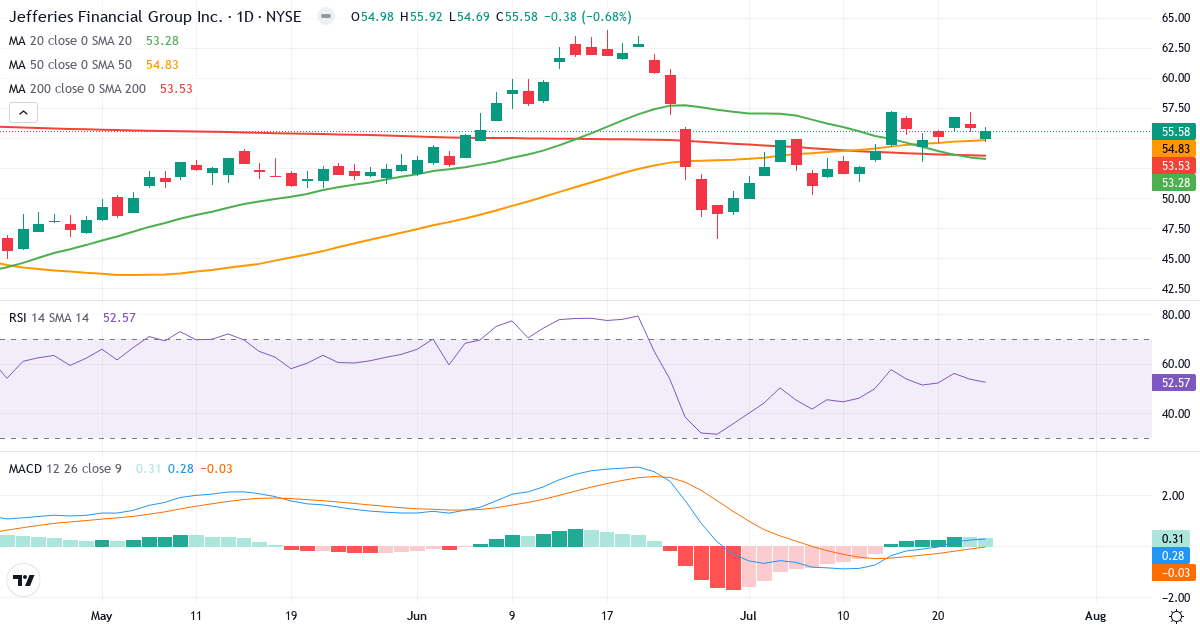 Teknisk analyse af Jefferies Financial (JEF.US) – RSI 53, MACD positiv (bullish), daglig candlestick-graf juli 2026