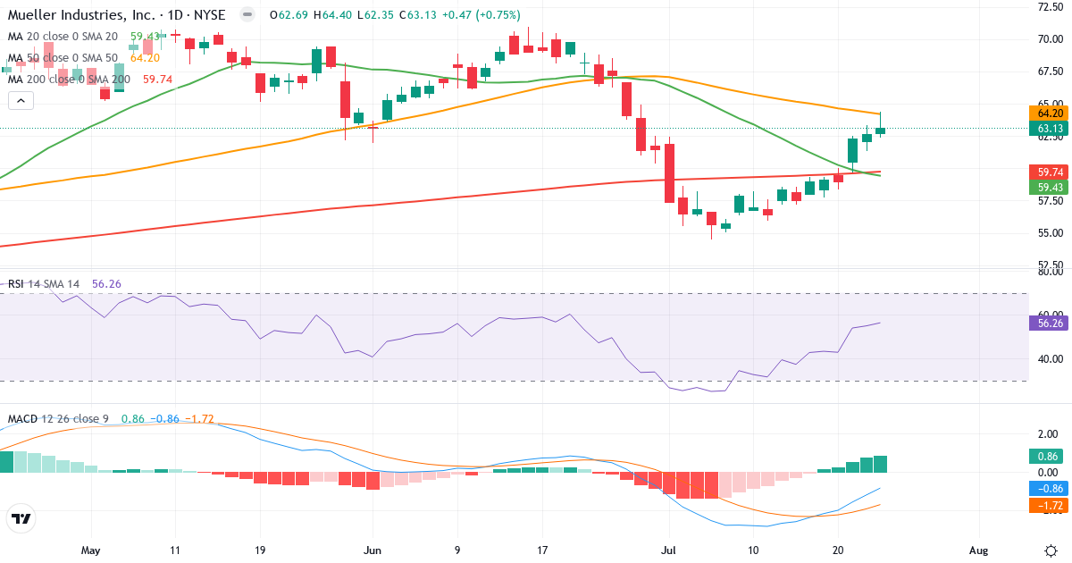 Teknisk analyse af Mueller Industries (MLI.US) – RSI 56, MACD negativ (bearish), daglig candlestick-graf juli 2026