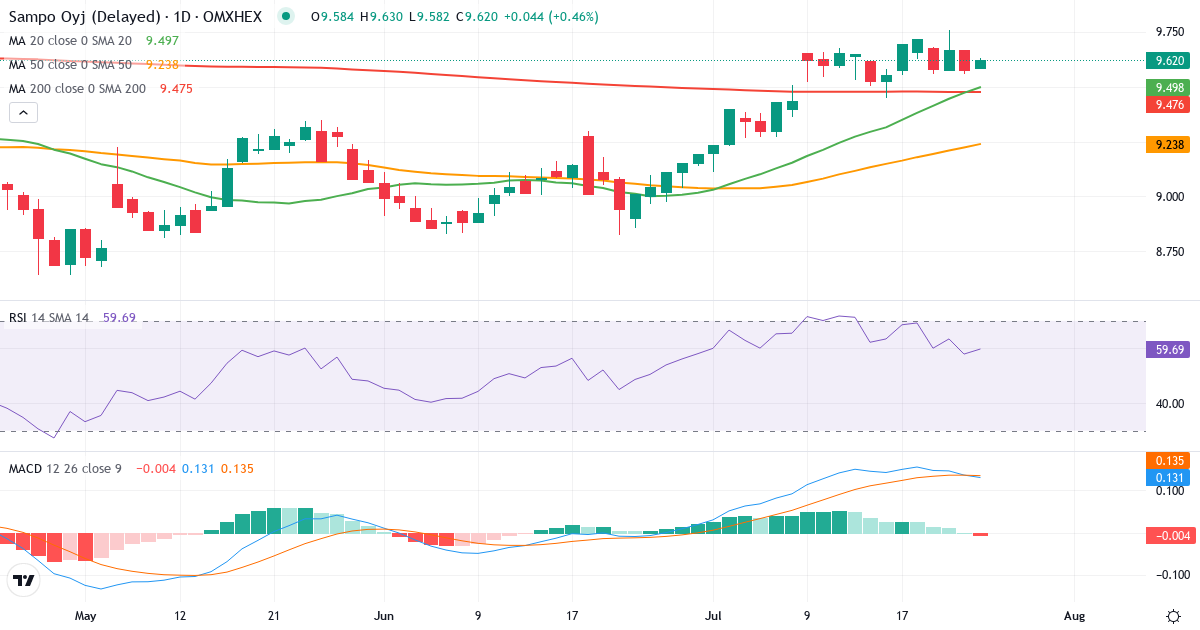 Teknisk analyse af Sampo (SAMPO.HE) – RSI 58, MACD positiv (bullish), daglig candlestick-graf juli 2026