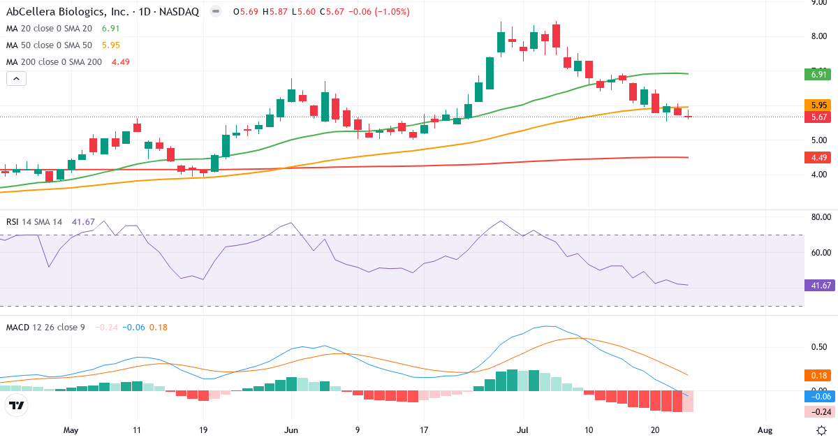 Teknisk analyse af AbCellera Biologics (ABCL.US) – RSI 42, MACD negativ (bearish), daglig candlestick-graf juli 2026