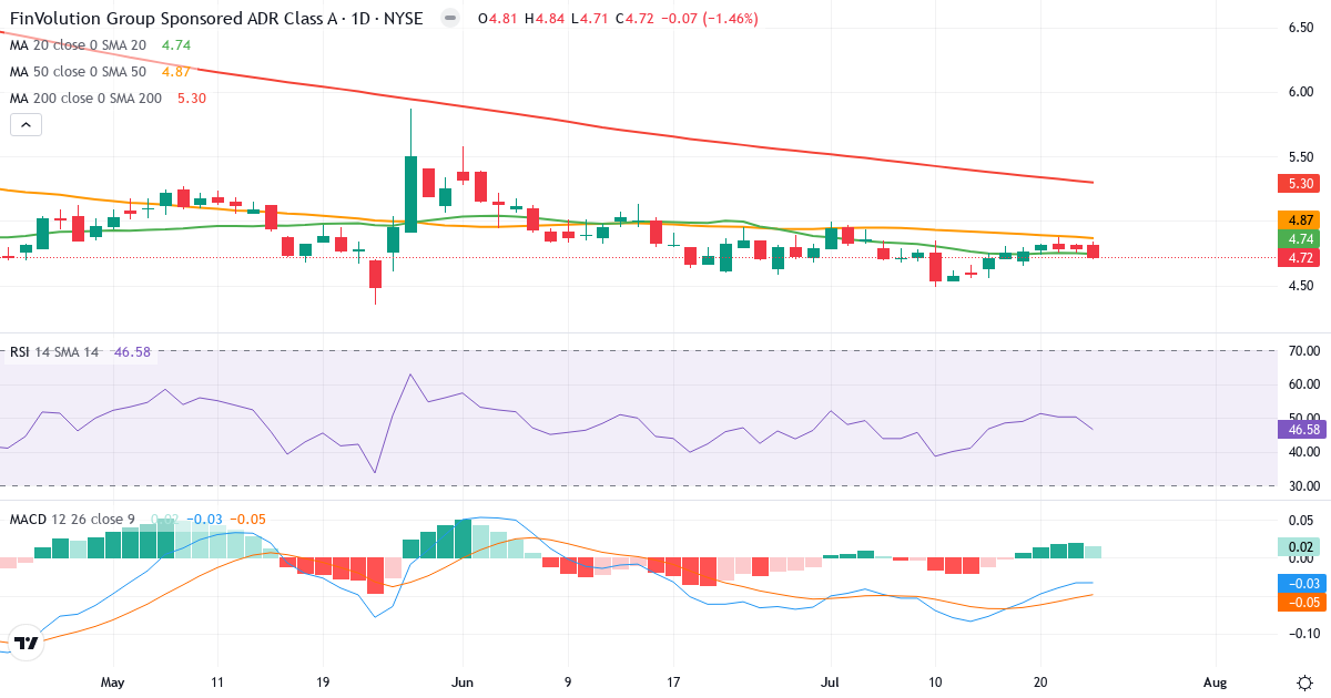 Teknisk analyse af FinVolution (FINV.US) – RSI 47, MACD negativ (bearish), daglig candlestick-graf juli 2026