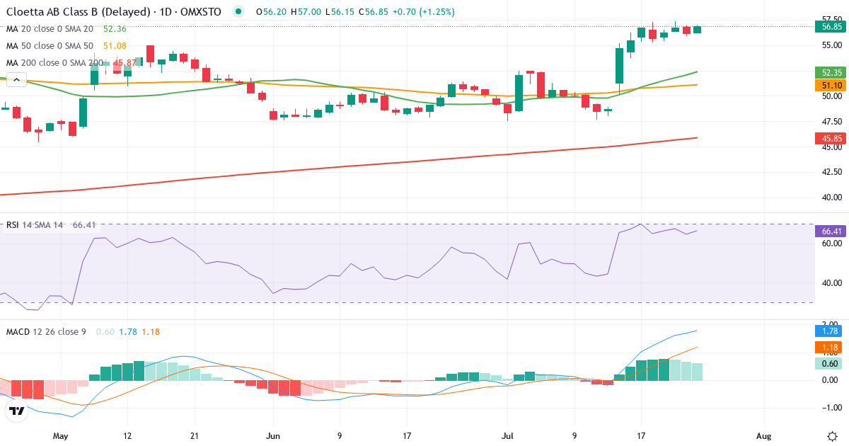 Cloetta – Kortsigtet teknisk analyse (3 mdr.) med candlestick, RSI og MACD Teknisk analyse af Cloetta (CLA-B.ST) – RSI 66, MACD positiv (bullish), daglig candlestick-graf juli 2026