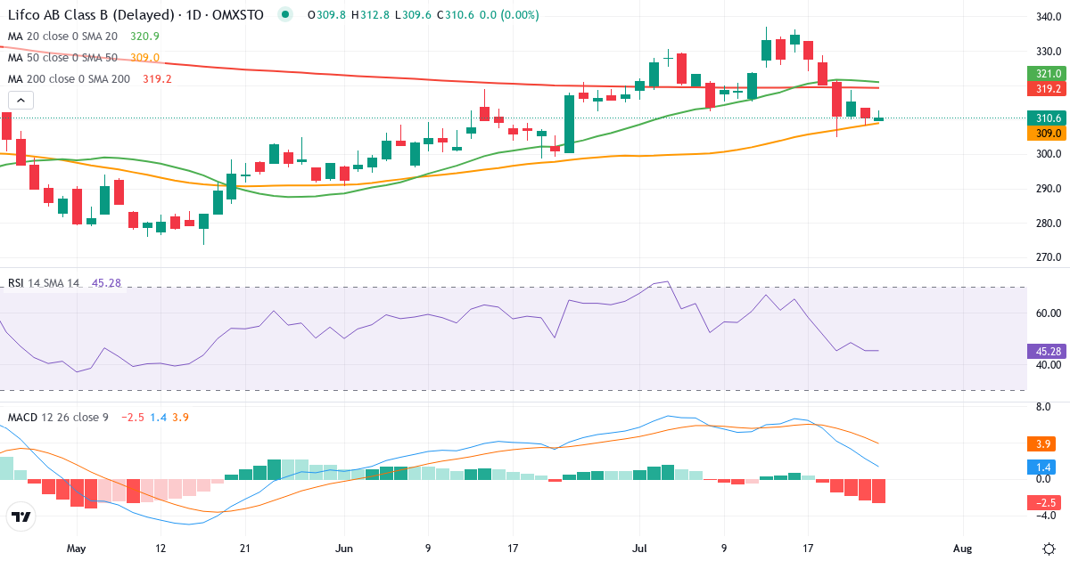 Lifco – Kortsigtet teknisk analyse (3 mdr.) med candlestick, RSI og MACD Teknisk analyse af Lifco (LIFCO-B.ST) – RSI 45, MACD positiv (bullish), daglig candlestick-graf juli 2026