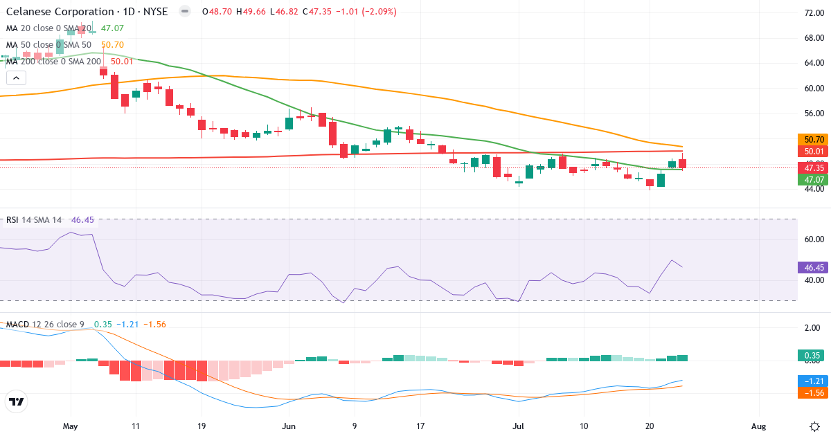 Teknisk analyse af Celanese (CE.US) – RSI 46, MACD negativ (bearish), daglig candlestick-graf juli 2026