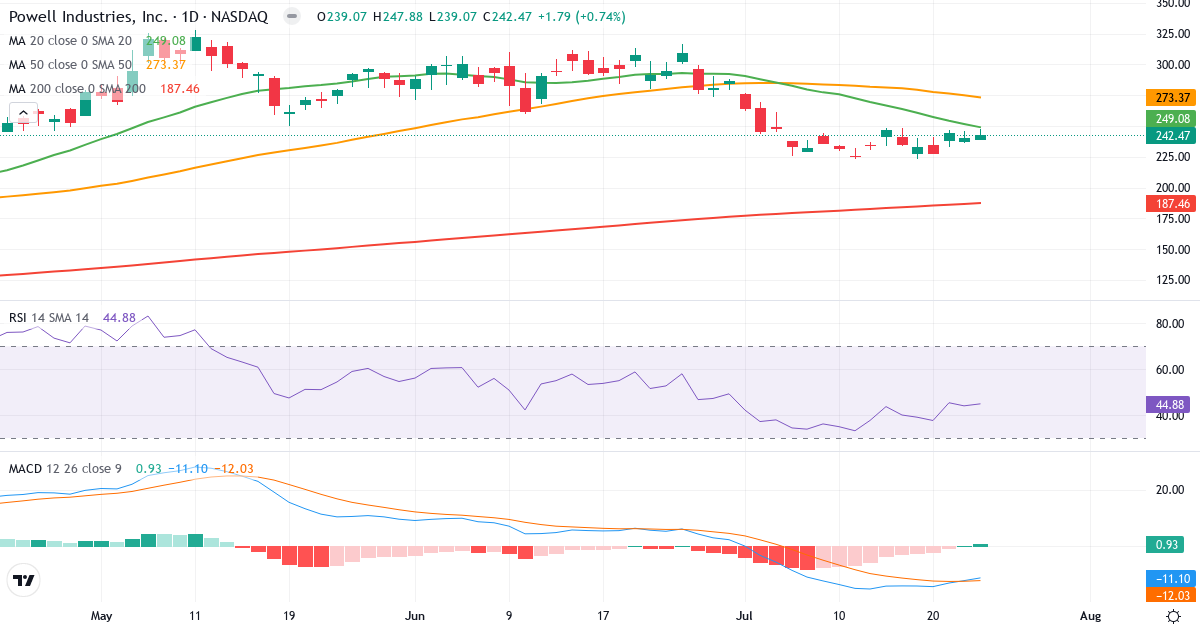Teknisk analyse af Powell Industries (POWL.US) – RSI 45, MACD negativ (bearish), daglig candlestick-graf juli 2026
