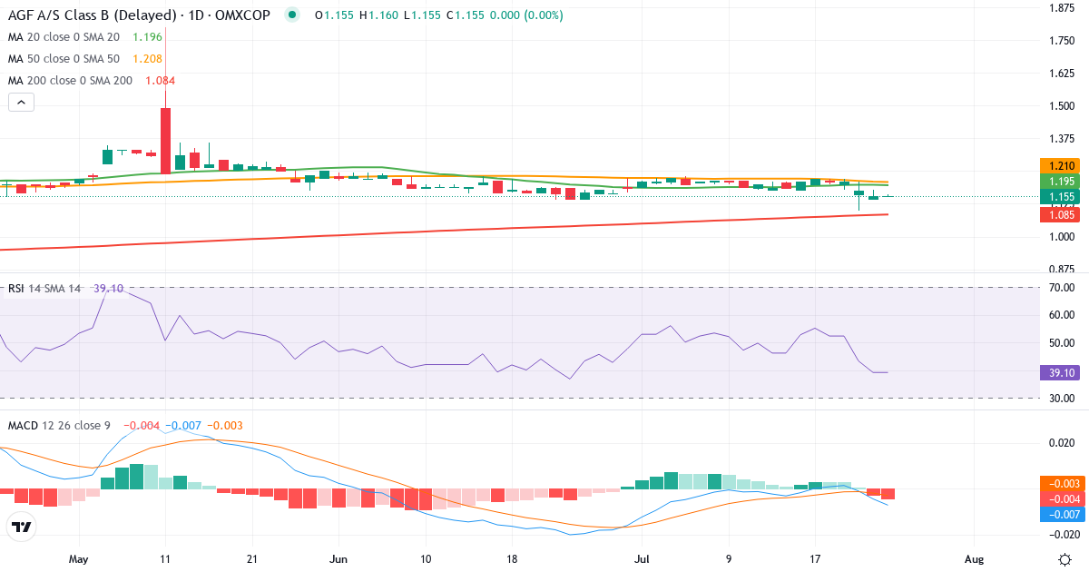 Teknisk analyse af AGF (AGF-B.CO) – RSI 39, MACD negativ (bearish), daglig candlestick-graf juli 2026