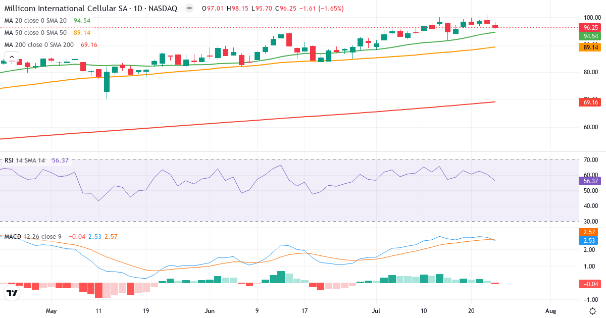 Teknisk analyse af Millicom International Cellular (TIGO.US) – RSI 57, MACD positiv (bullish), daglig candlestick-graf juli 2026