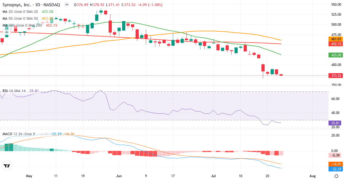 Teknisk analyse af Synopsys (SNPS.US) – RSI 26, MACD negativ (bearish), daglig candlestick-graf juli 2026