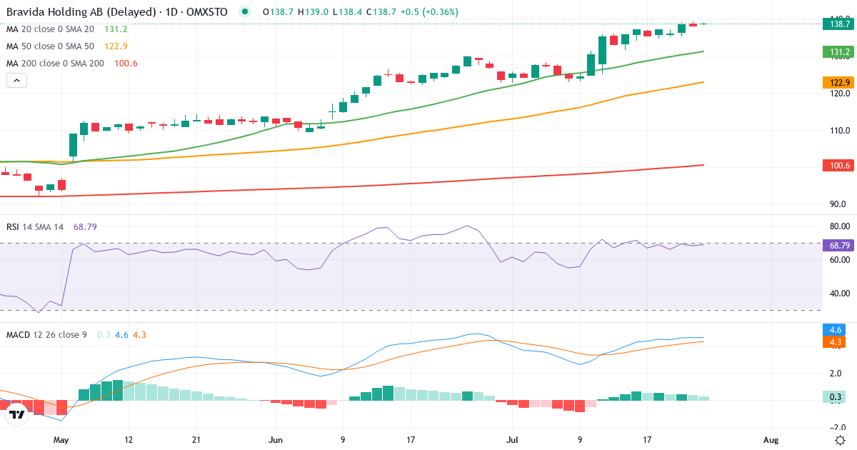 Teknisk analyse af Bravida Holding (BRAV.ST) – RSI 69, MACD positiv (bullish), daglig candlestick-graf juli 2026
