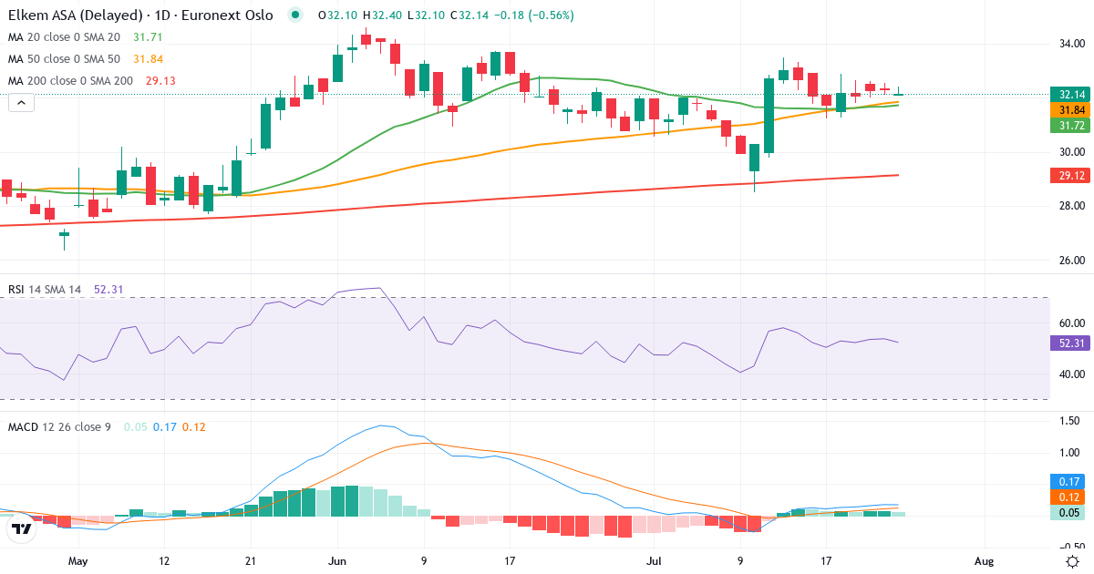 Elkem – Kortsigtet teknisk analyse (3 mdr.) med candlestick, RSI og MACD Teknisk analyse af Elkem (ELK.OL) – RSI 54, MACD positiv (bullish), daglig candlestick-graf juli 2026