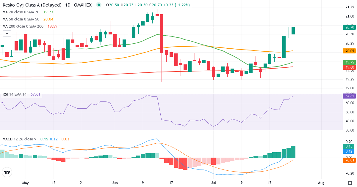 Teknisk analyse af Kesko (KESKOA.HE) – RSI 71, MACD positiv (bullish), daglig candlestick-graf juli 2026