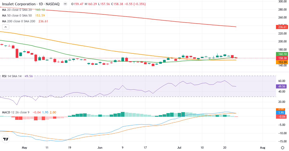 Teknisk analyse af Insulet (PODD.US) – RSI 50, MACD positiv (bullish), daglig candlestick-graf juli 2026