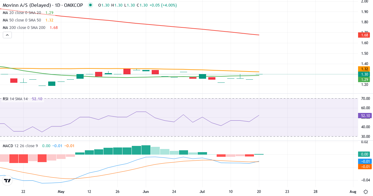 Teknisk analyse af Movinn (MOVINN.CO) – RSI 59, MACD positiv (bullish), daglig candlestick-graf juli 2026