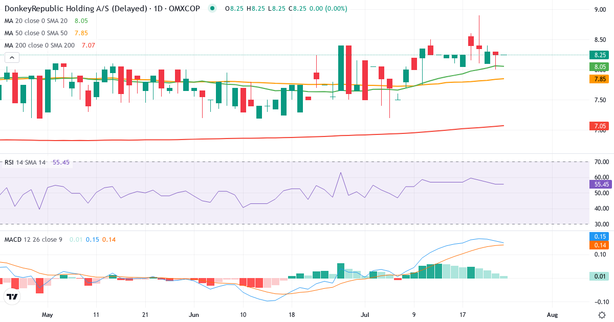 Teknisk analyse af Donkeyrepublic Holding AS (DONKEY.CO) – RSI 55, MACD positiv (bullish), daglig candlestick-graf juli 2026
