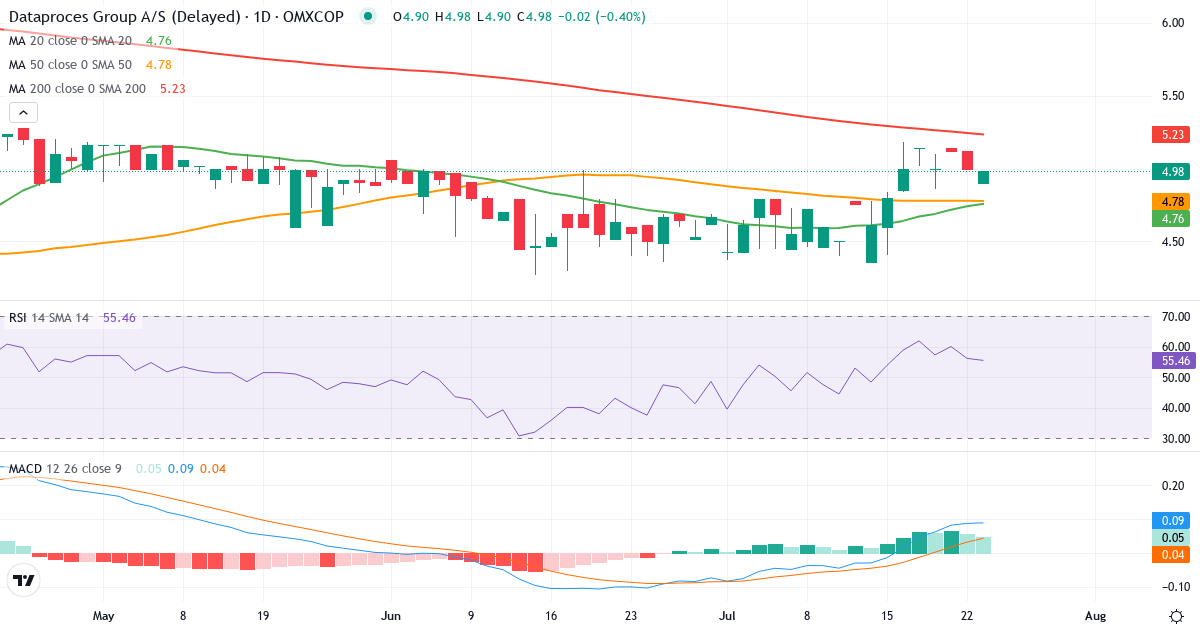 Teknisk analyse af Dataproces Group (DATA.CO) – RSI 55, MACD positiv (bullish), daglig candlestick-graf juli 2026