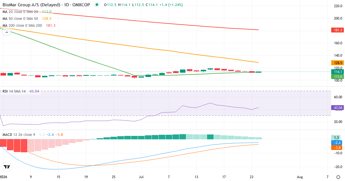 BioMar Group – Kortsigtet teknisk analyse (3 mdr.) med candlestick, RSI og MACD Teknisk analyse af BioMar Group (BIOMAR.CO) – RSI 48, MACD positiv (bullish), daglig candlestick-graf juli 2026