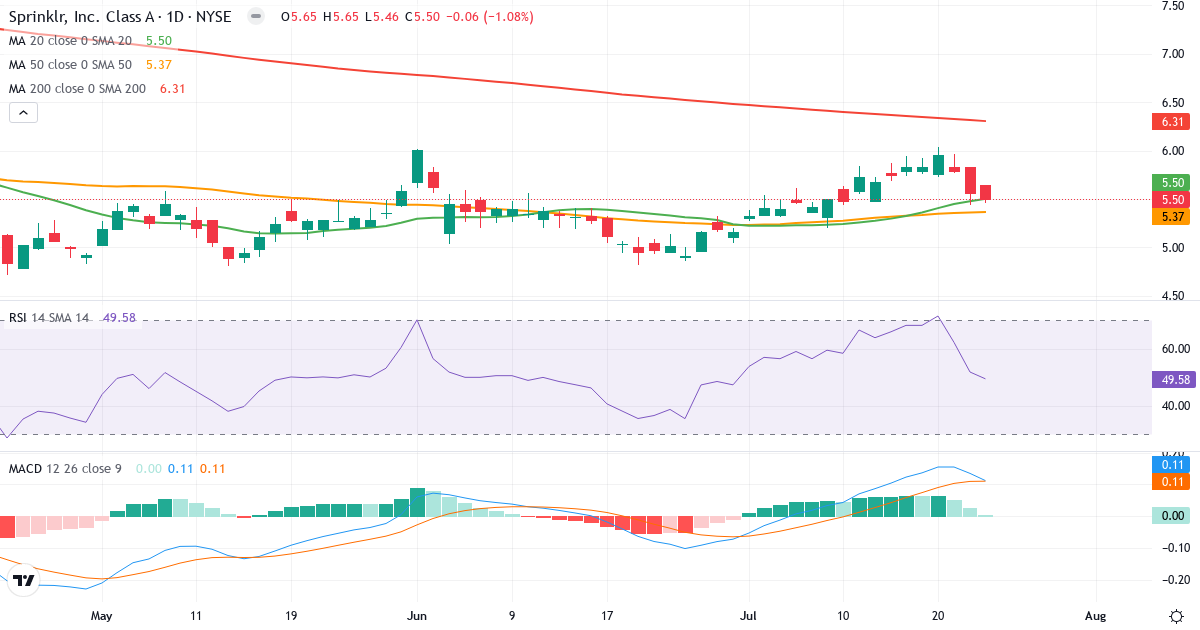 Teknisk analyse af Sprinklr (CXM.US) – RSI 50, MACD positiv (bullish), daglig candlestick-graf juli 2026