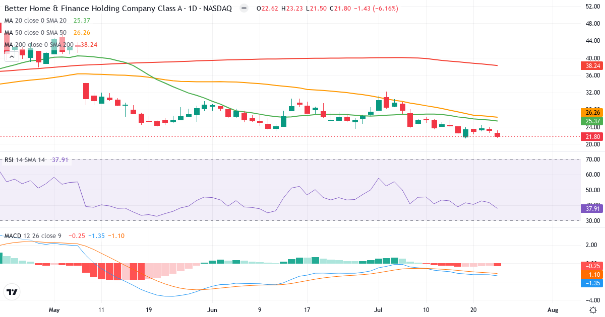 Teknisk analyse af Better Home & Finance (BETR.US) – RSI 38, MACD negativ (bearish), daglig candlestick-graf juli 2026