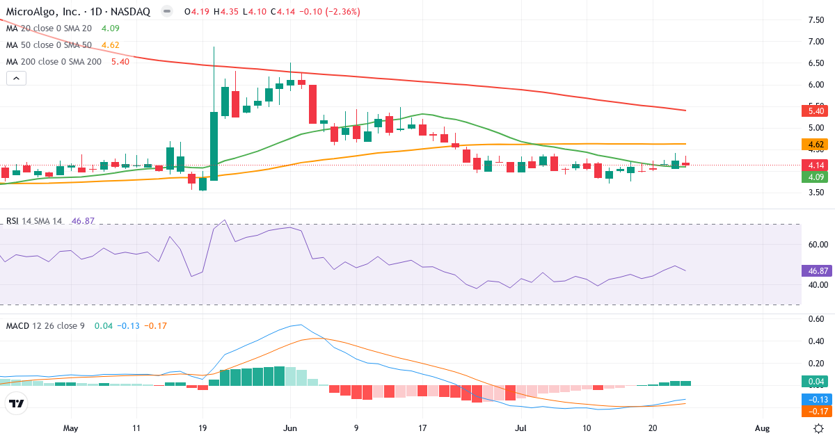 Teknisk analyse af MicroAlgo (MLGO.US) – RSI 47, MACD negativ (bearish), daglig candlestick-graf juli 2026
