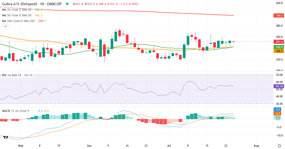 Teknisk analyse af Gubra (GUBRA.CO) – RSI 55, MACD positiv (bullish), daglig candlestick-graf juli 2026
