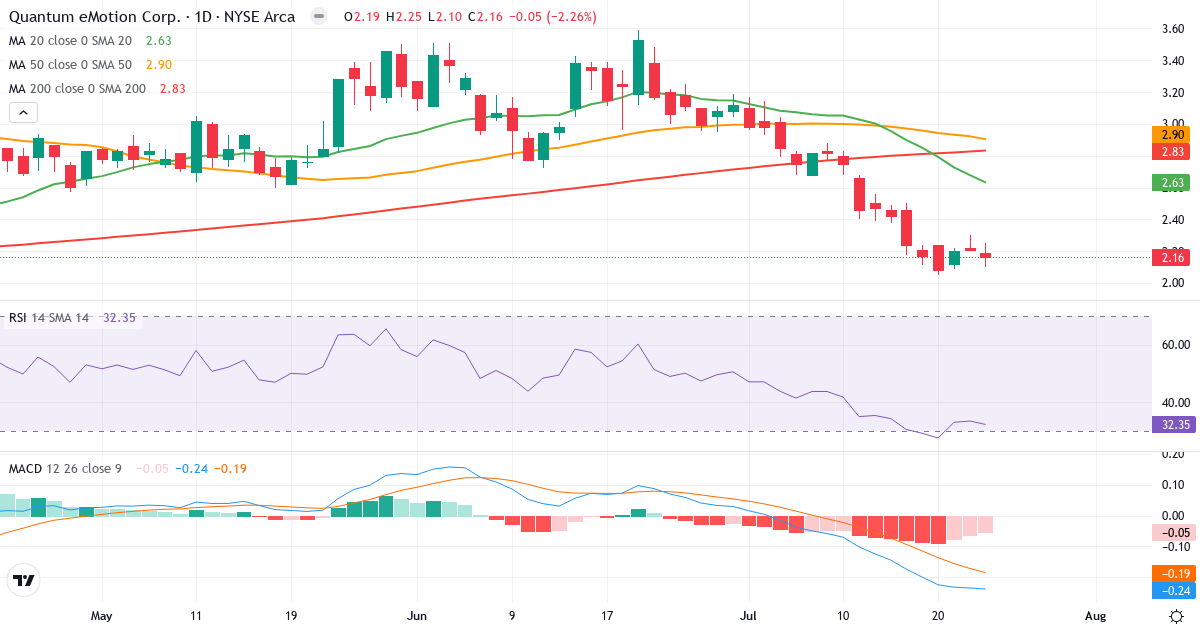 Teknisk analyse af Quantum eMotion (QNC.US) – RSI 32, MACD negativ (bearish), daglig candlestick-graf juli 2026