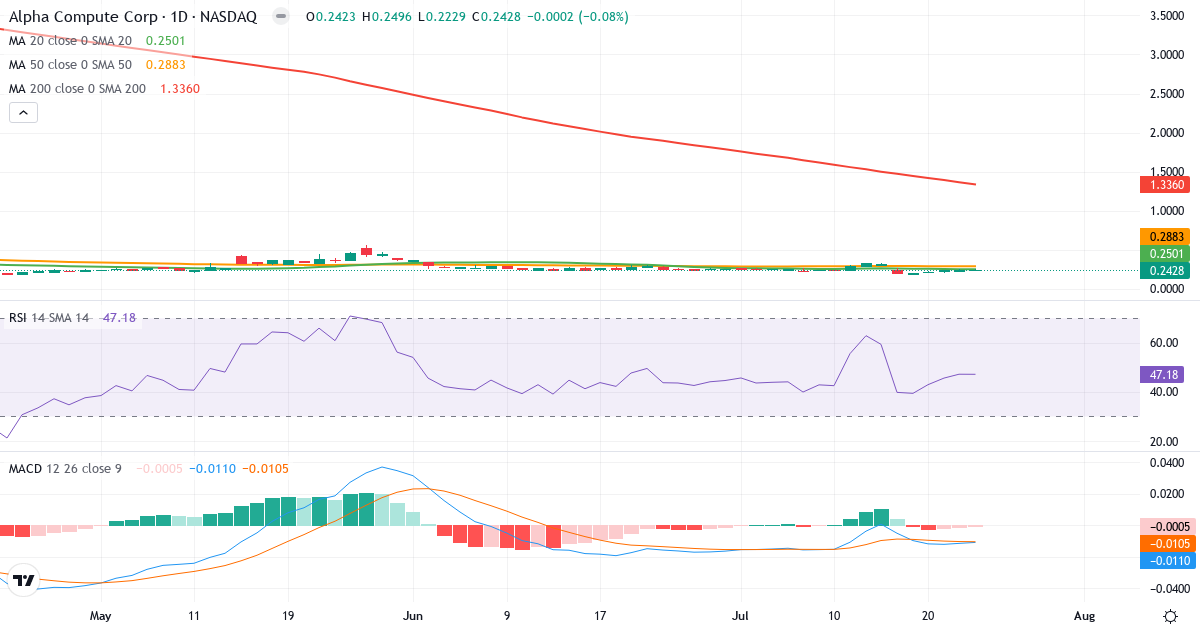 Teknisk analyse af Alpha Compute (ALP.US) – RSI 47, MACD negativ (bearish), daglig candlestick-graf juli 2026