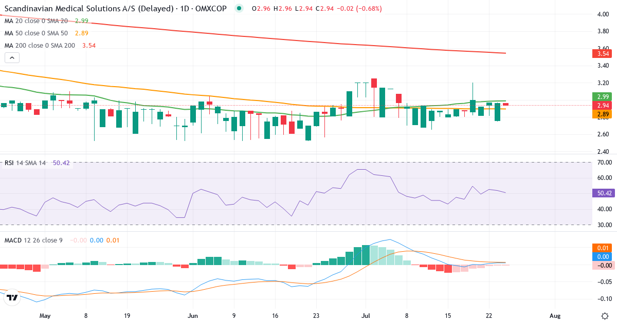 Scandinavian Medical Solutions – Kortsigtet teknisk analyse (3 mdr.) med candlestick, RSI og MACD Teknisk analyse af Scandinavian Medical Solutions (SMSMED.CO) – RSI 52, MACD positiv (bullish), daglig candlestick-graf juli 2026