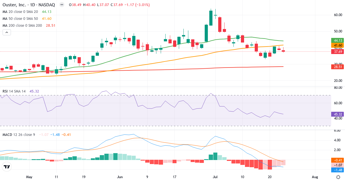 Teknisk analyse af Ouster (OUST.US) – RSI 45, MACD negativ (bearish), daglig candlestick-graf juli 2026