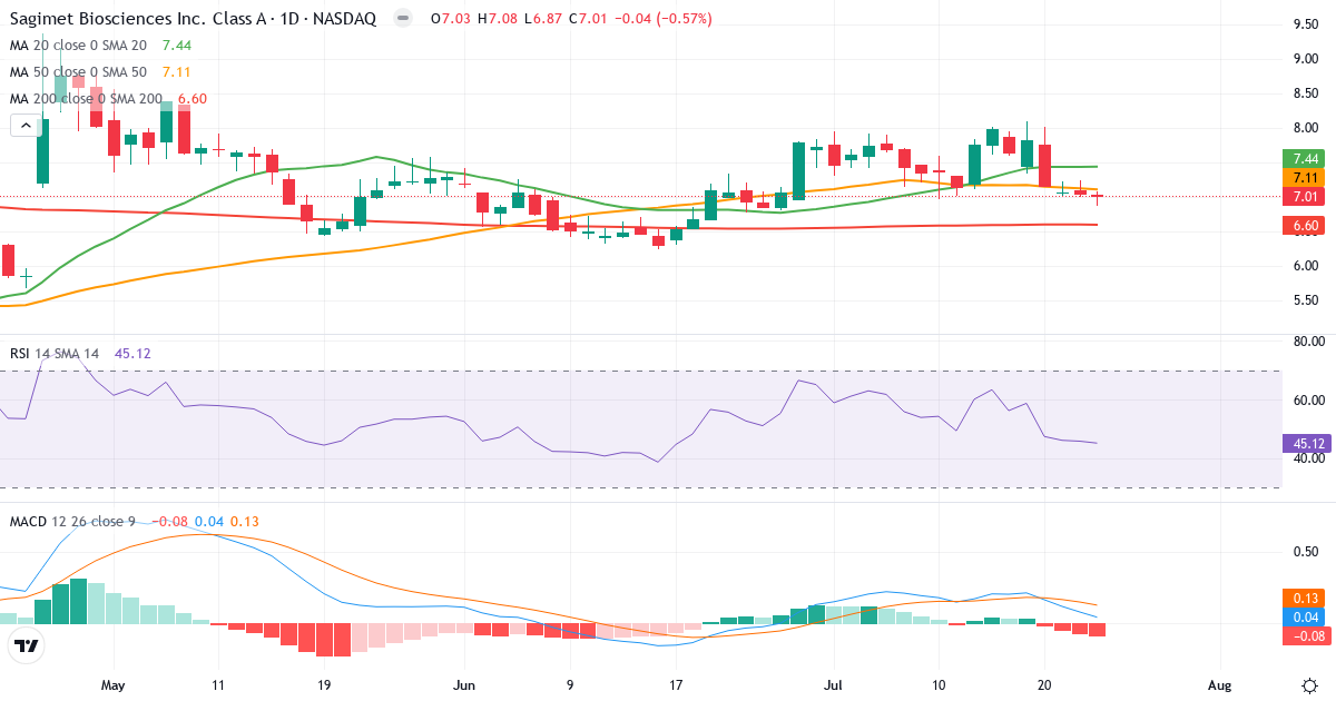 Teknisk analyse af Sagimet Biosciences (SGMT.US) – RSI 45, MACD positiv (bullish), daglig candlestick-graf juli 2026