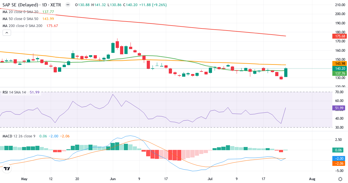 Technische Analyse von SAP (SAP.XETRA) – RSI 52, MACD negativ (bärisch), tägliche Candlestick-Grafik Juli 2026