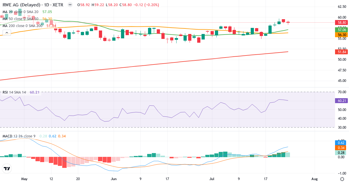 Teknisk analyse af RWE (RWE.XETRA) – RSI 60, MACD positiv (bullish), daglig candlestick-graf juli 2026