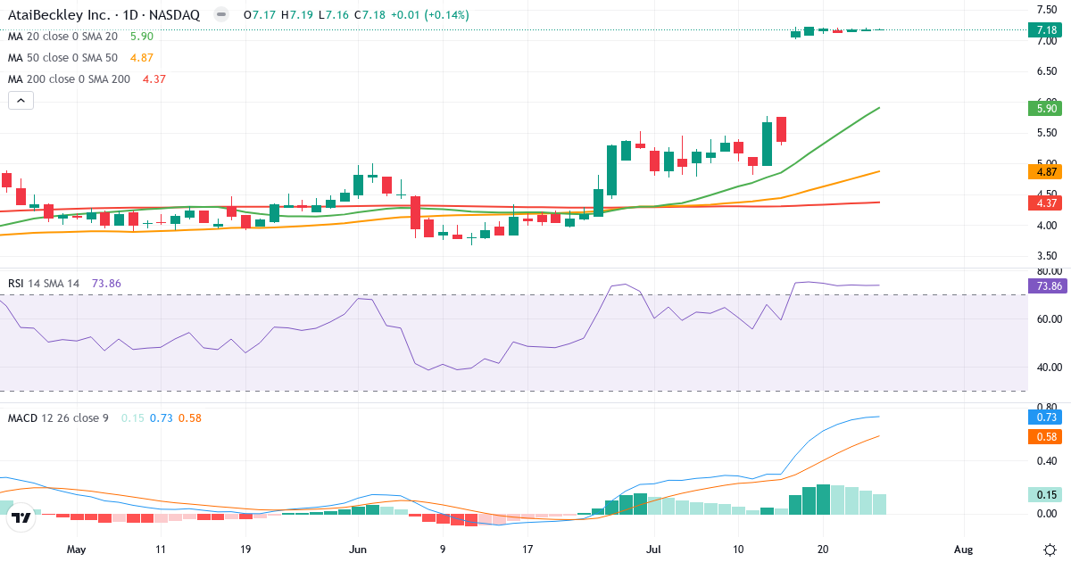 ATAI Life Sciences N.V. Common Shares – Kortsiktig teknisk analyse (3 mnd.) med candlestick, RSI og MACD Teknisk analyse av ATAI Life Sciences N.V. Common Shares (ATAI.US) – RSI 74, MACD positiv (bullish), daglig candlestick-graf juli 2026