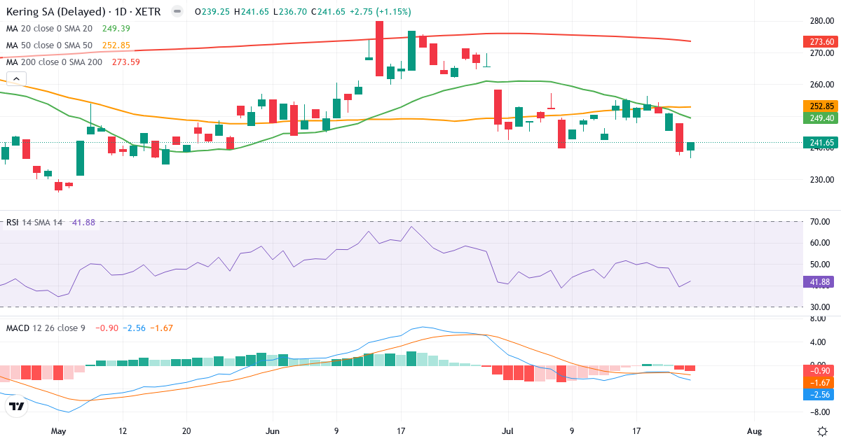 Technische Analyse von Kering (PPX.XETRA) – RSI 42, MACD negativ (bärisch), tägliche Candlestick-Grafik Juli 2026