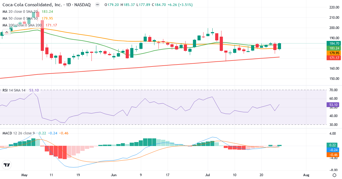 Teknisk analyse av Coca-Cola Consolidated (COKE.US) – RSI 53, MACD negativ (bearish), daglig candlestick-graf juli 2026