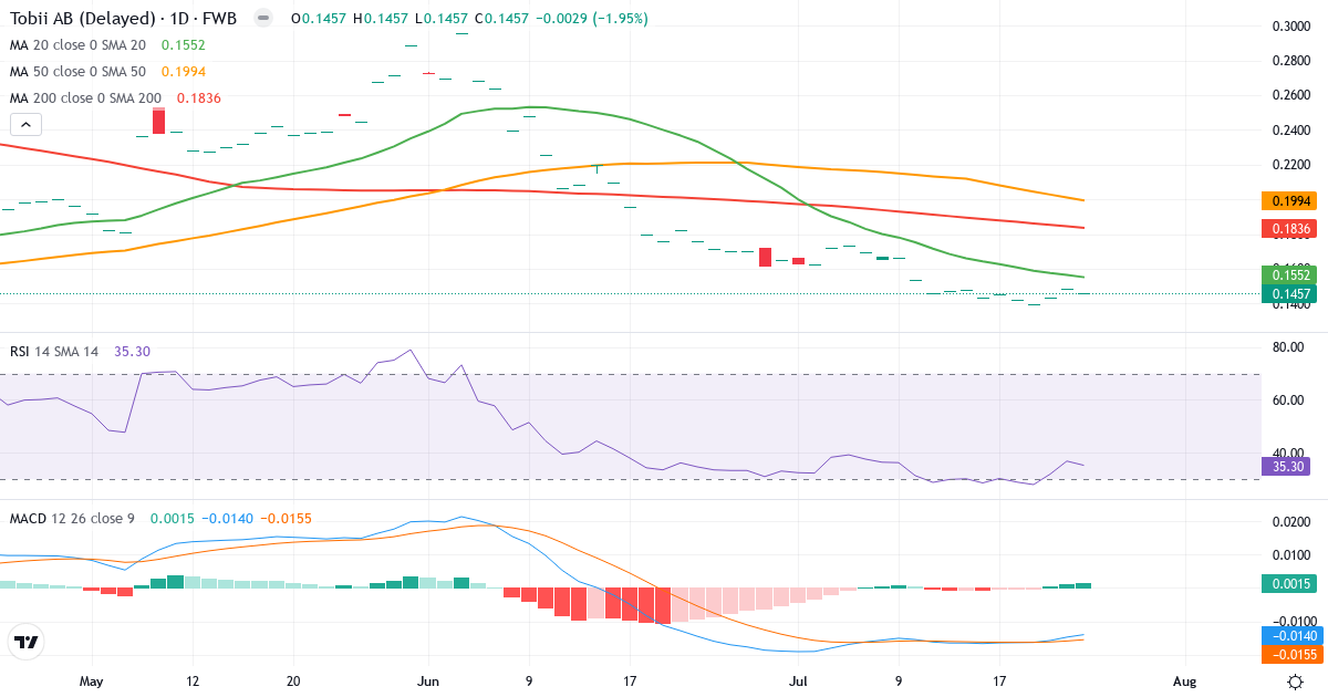 Tobii – Kurzfristige technische Analyse (3 Monate) mit Candlestick, RSI und MACD Technische Analyse von Tobii (24T.F) – RSI 35, MACD negativ (bärisch), tägliche Candlestick-Grafik Juli 2026