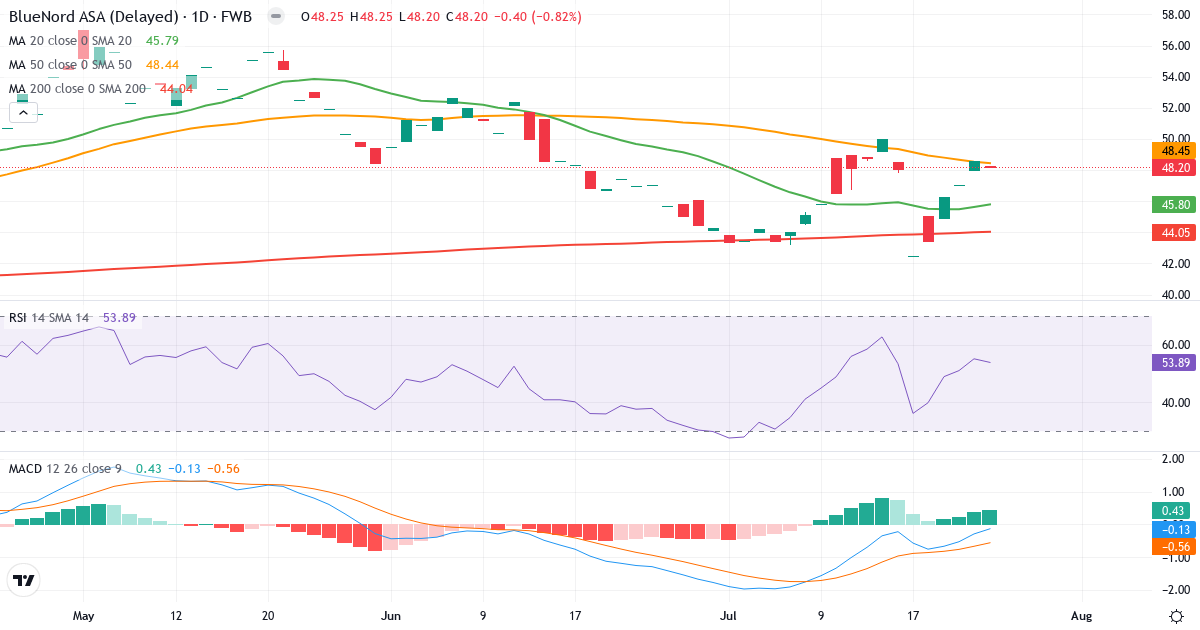 Norwegian Energy Company – Kurzfristige technische Analyse (3 Monate) mit Candlestick, RSI und MACD Technische Analyse von Norwegian Energy Company (CJ1.F) – RSI 55, MACD positiv (bullisch), tägliche Candlestick-Grafik Juli 2026