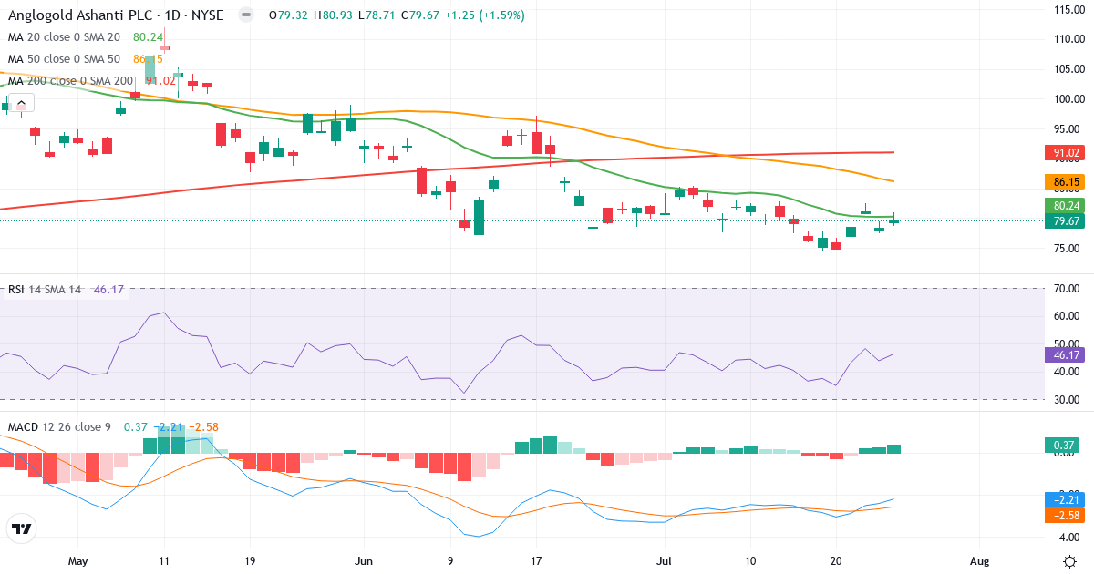 Teknisk analyse af AngloGold Ashanti (AU.US) – RSI 46, MACD negativ (bearish), daglig candlestick-graf juli 2026